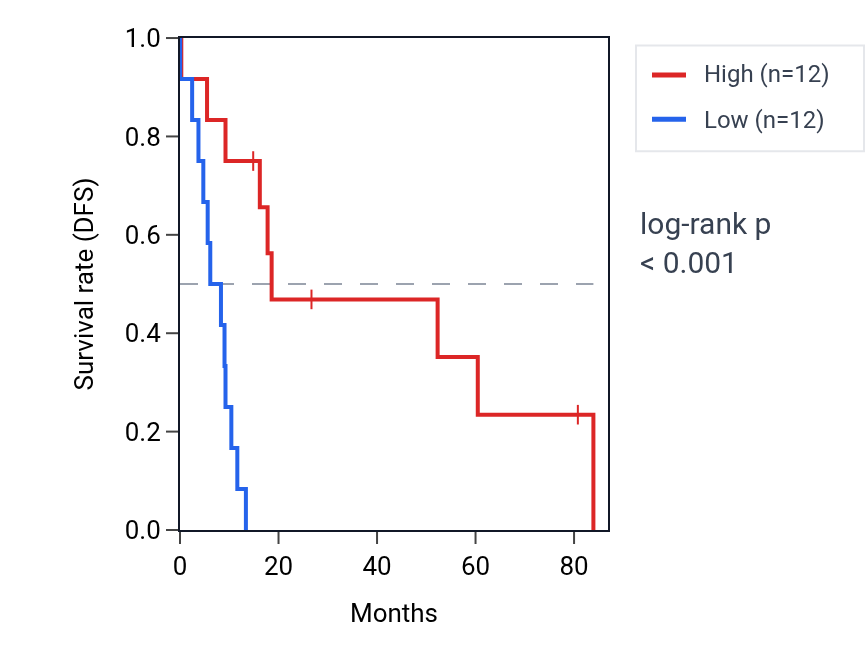 Kaplan&ndash;Meier survival curve for LINC01944 RNA expression in UCS: high vs low expression groups.