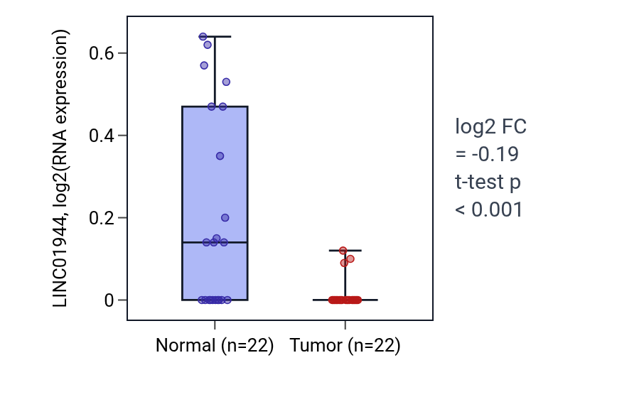 Tumor-vs-normal expression box plot for LINC01944 in KICH.