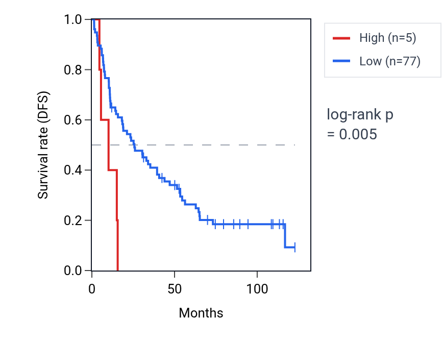 Kaplan&ndash;Meier survival curve for LINC01945 RNA expression in KIRC: high vs low expression groups.