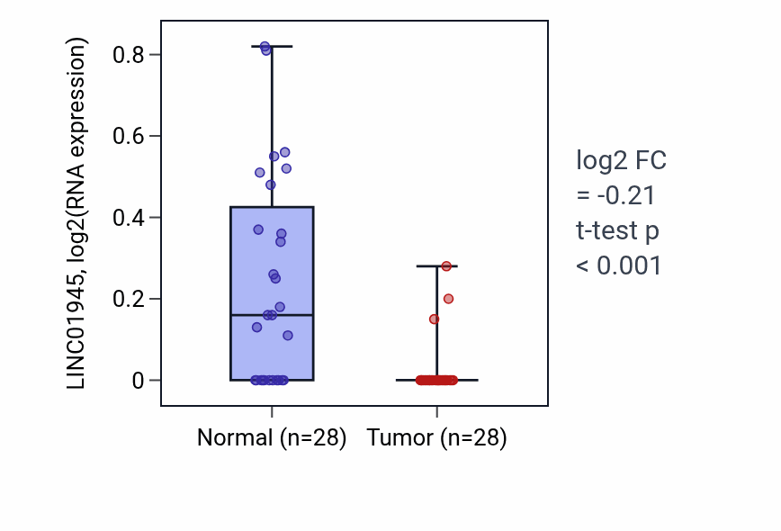 Tumor-vs-normal expression box plot for LINC01945 RNA in LUAD.