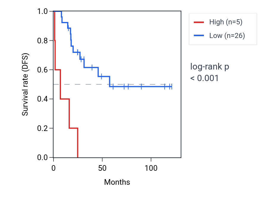Kaplan&ndash;Meier survival curve for LINC01946 RNA expression in ACC: high vs low expression groups.