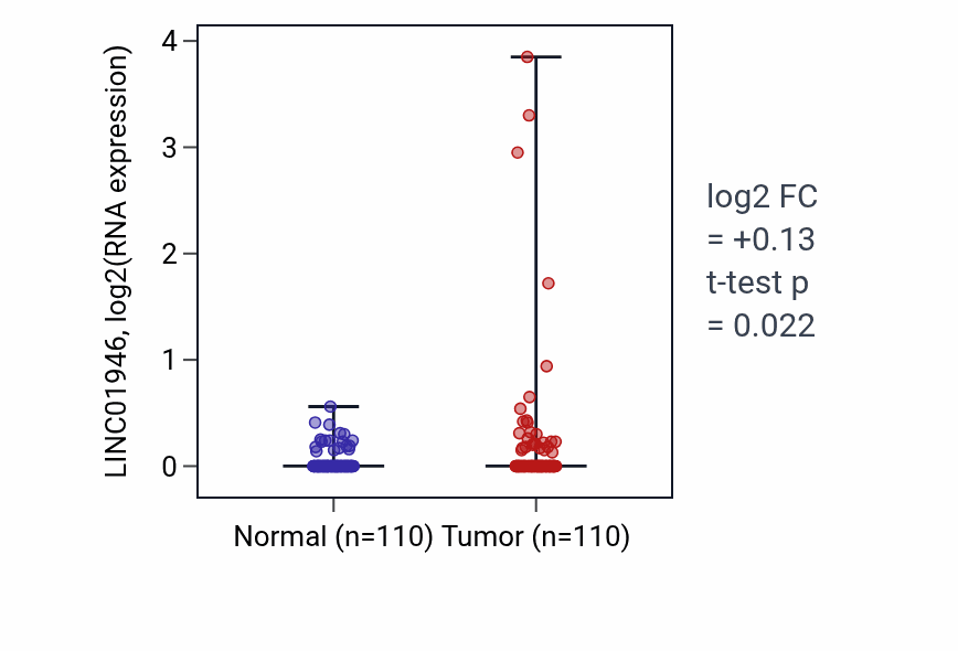 Tumor-vs-normal expression box plot for LINC01946 in BRCA.