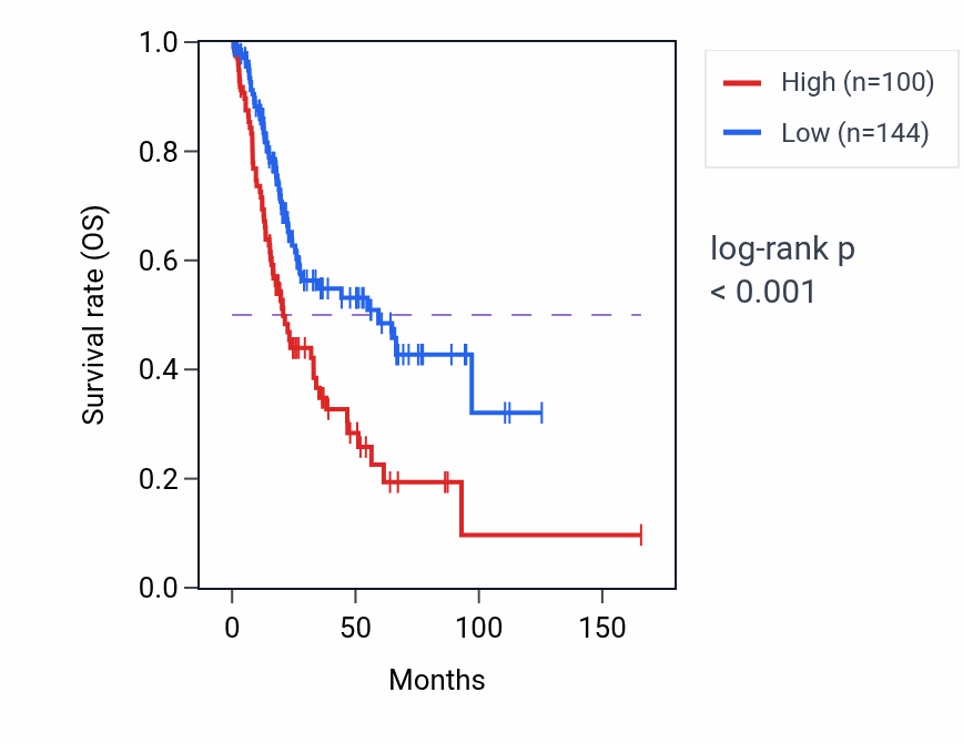 Kaplan&ndash;Meier survival curve for LINC01948 RNA expression in BLCA: high vs low expression groups.
