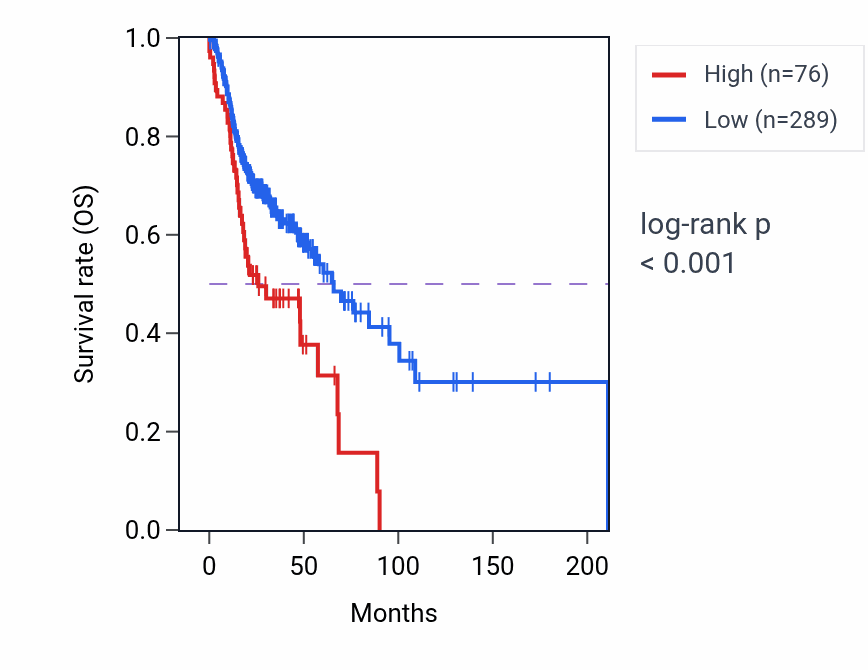 Kaplan&ndash;Meier survival curve for LINC01950 RNA expression in HNSC: high vs low expression groups.