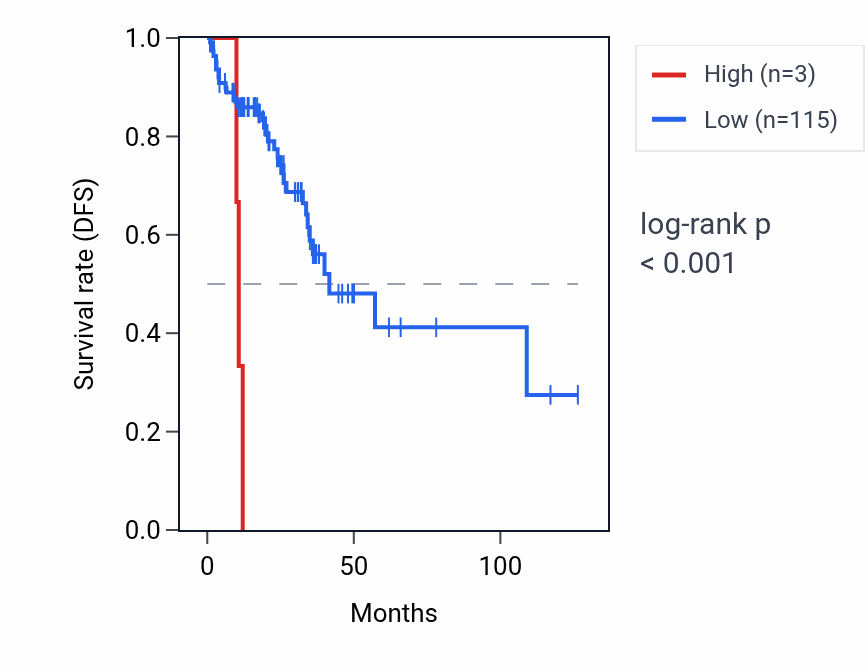 Kaplan&ndash;Meier survival curve for LINC01951 RNA expression in READ: high vs low expression groups.