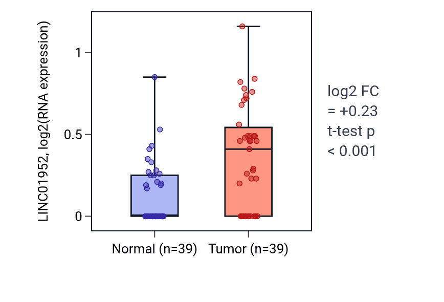 Tumor-vs-normal expression box plot for LINC01952 in COAD.