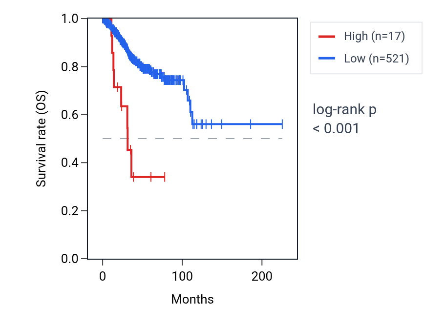 Kaplan&ndash;Meier survival curve for LINC01953 RNA expression in UCEC: high vs low expression groups.