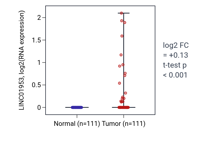Tumor-vs-normal expression box plot for LINC01953 in BRCA.