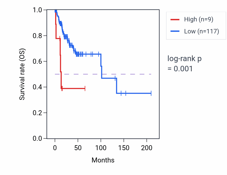 Kaplan&ndash;Meier survival curve for LINC01955 RNA expression in CESC: high vs low expression groups.