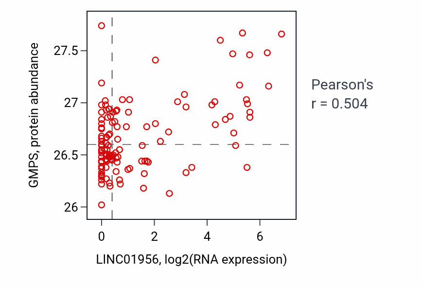 Per-sample scatter of LINC01956 vs GMPS in BRCA (Pearson r = 0.50).