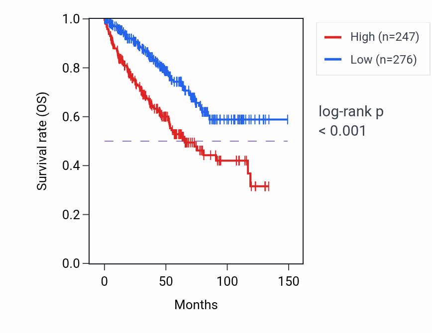 Kaplan&ndash;Meier survival curve for LINC01956 RNA-high vs -low samples in KIRC.