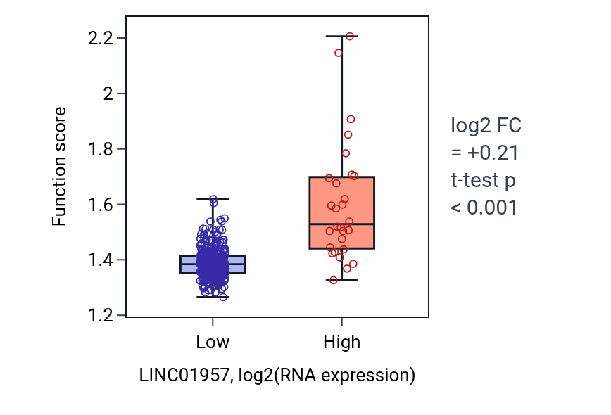 Box plot of Aerobic respiration in LINC01957-low vs LINC01957-high samples in STAD.