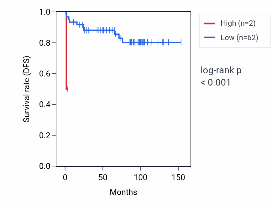 Kaplan&ndash;Meier survival curve for LINC01957 RNA-high vs -low samples in KICH.