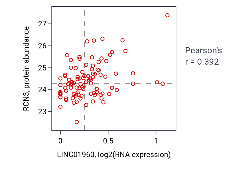 Per-sample scatter of LINC01960 vs RCN3 in GBM (Pearson r = 0.39).
