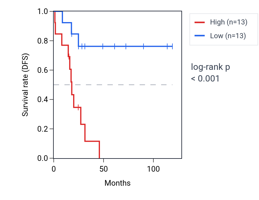 Kaplan&ndash;Meier survival curve for LINC01960 RNA expression in ACC: high vs low expression groups.