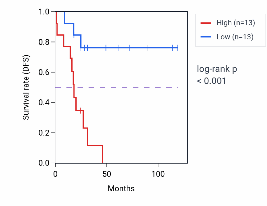 Kaplan&ndash;Meier survival curve for LINC01960 RNA-high vs -low samples in ACC.