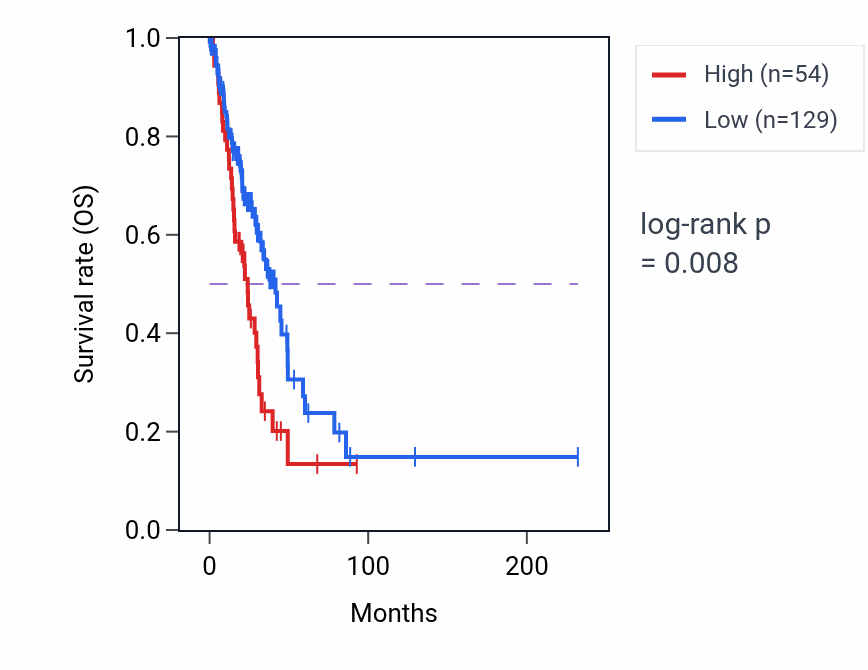 Kaplan&ndash;Meier survival curve for LINC01962 RNA expression in LUAD: high vs low expression groups.