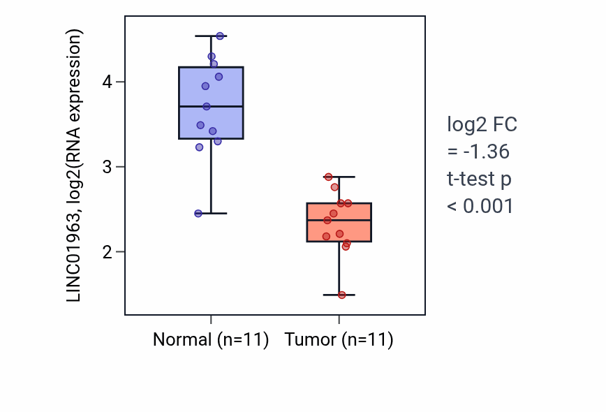 Tumor-vs-normal expression box plot for LINC01963 in KICH.