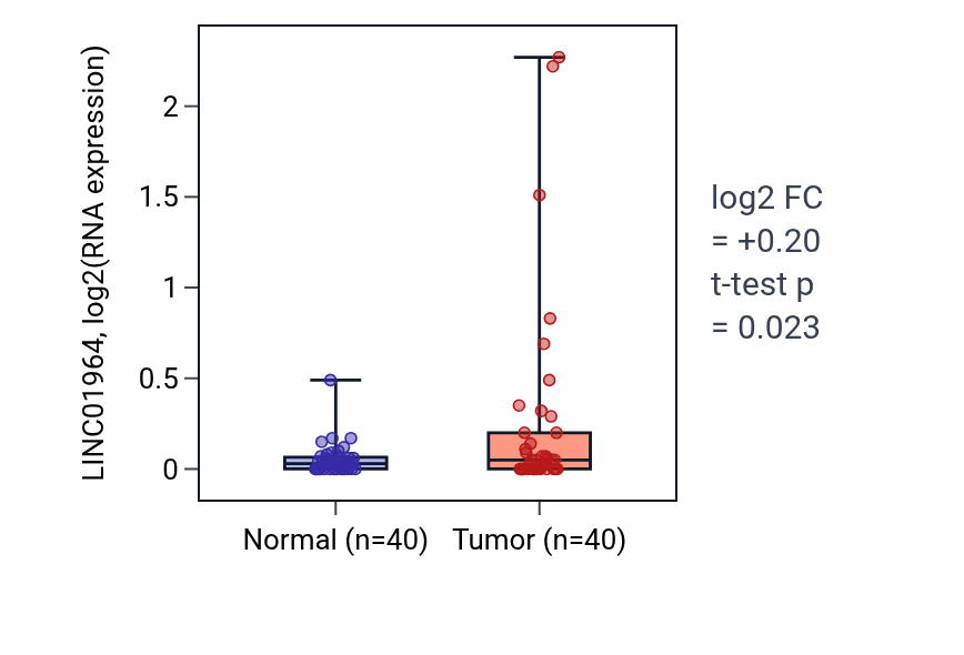 Tumor-vs-normal expression box plot for LINC01964 RNA in HNSC.