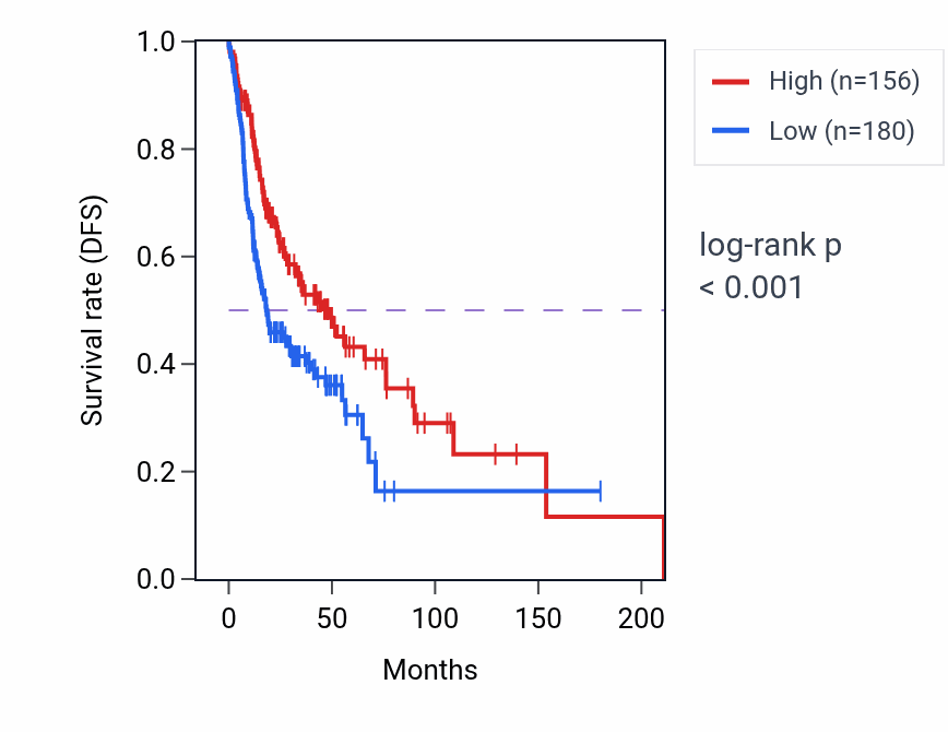 Kaplan&ndash;Meier survival curve for LINC01964 RNA-high vs -low samples in HNSC.