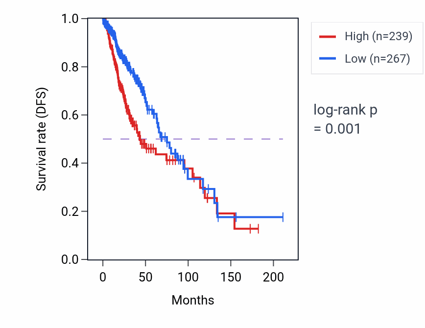 Kaplan&ndash;Meier survival curve for LINC01965 RNA expression in LGG: high vs low expression groups.