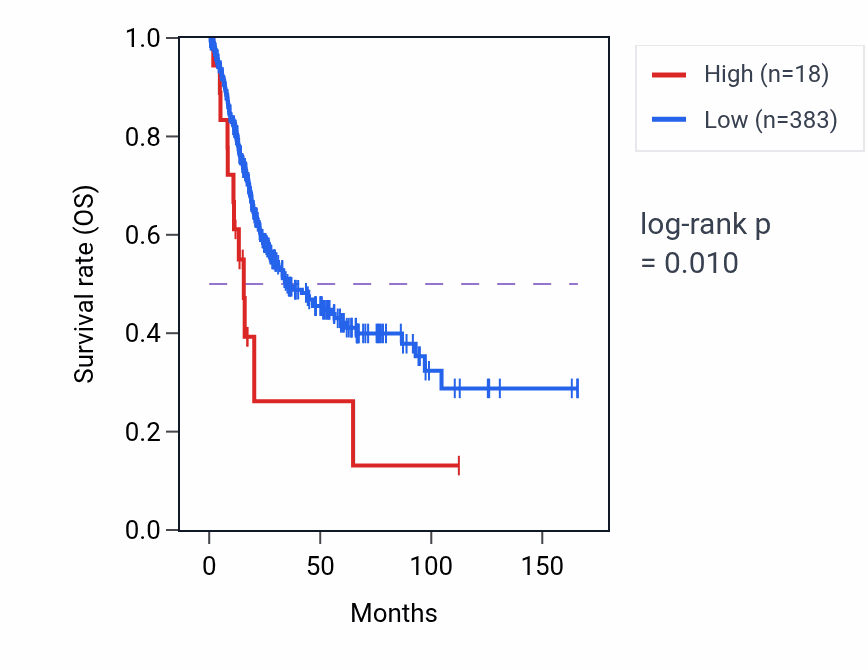 Kaplan&ndash;Meier survival curve for LINC01966 RNA expression in BLCA: high vs low expression groups.