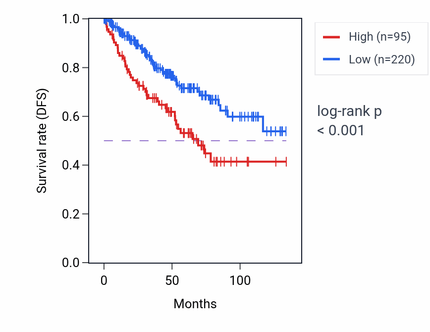 Kaplan&ndash;Meier survival curve for LINC01968 RNA expression in KIRC: high vs low expression groups.