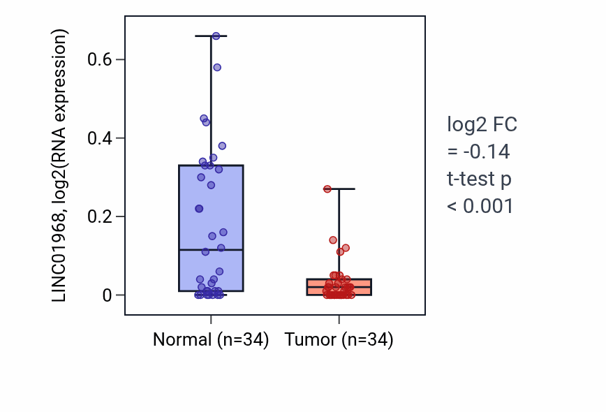 Tumor-vs-normal expression box plot for LINC01968 in KIRC.