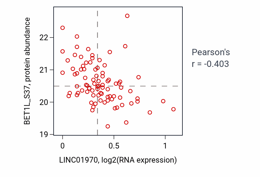 Per-sample scatter of LINC01970 vs BET1L_S37 in CCRCC (Pearson r = -0.40).