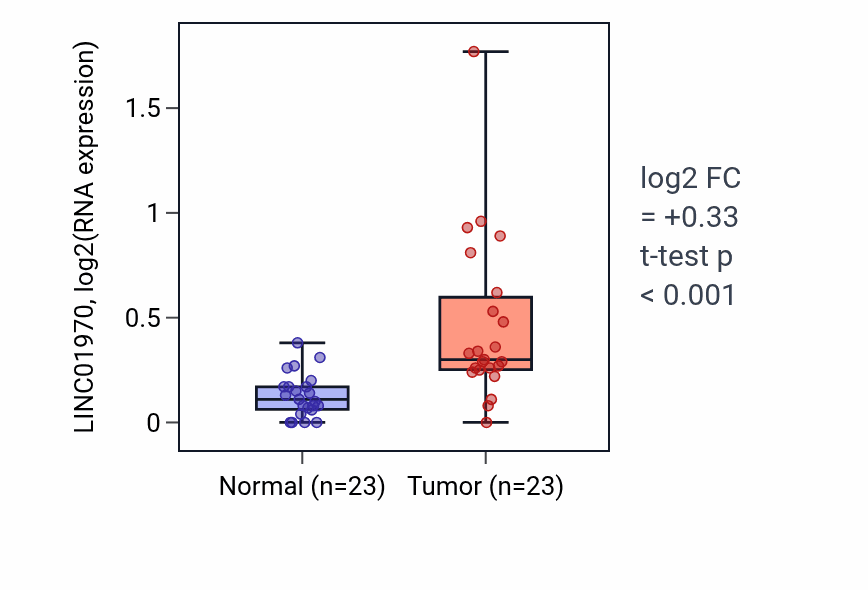 Tumor-vs-normal expression box plot for LINC01970 RNA in LUAD.