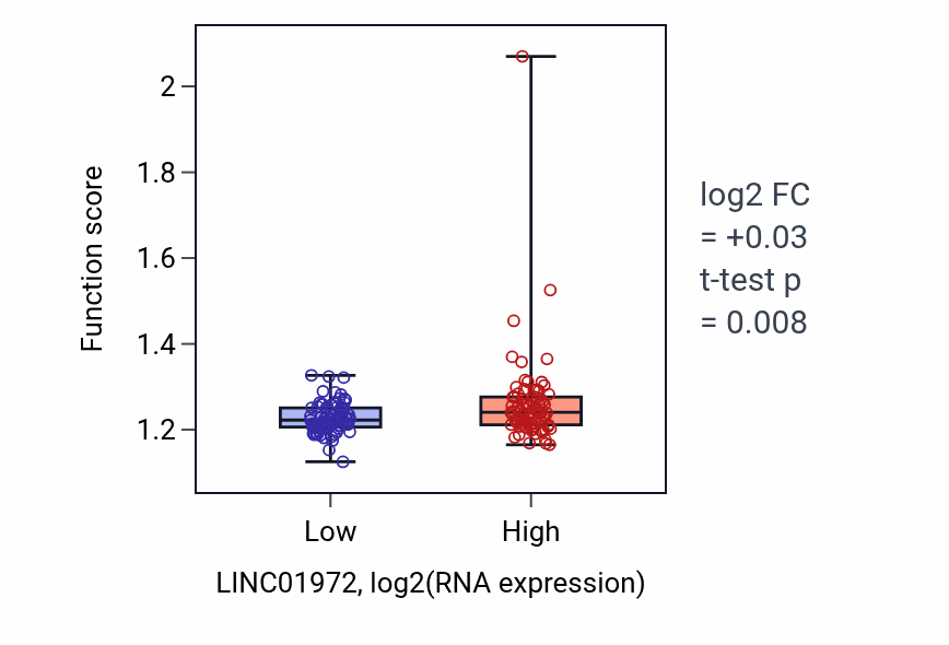Box plot of Regulation of DNA repair in LINC01972-low vs LINC01972-high samples in ESCA.