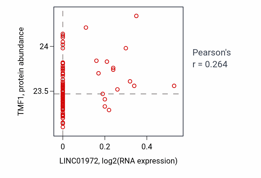 Per-sample scatter of LINC01972 vs TMF1 in CCRCC (Pearson r = 0.26).