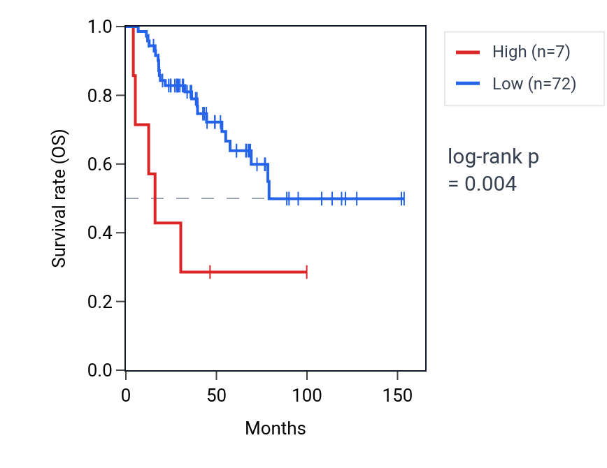 Kaplan&ndash;Meier survival curve for LINC01972 RNA expression in ACC: high vs low expression groups.