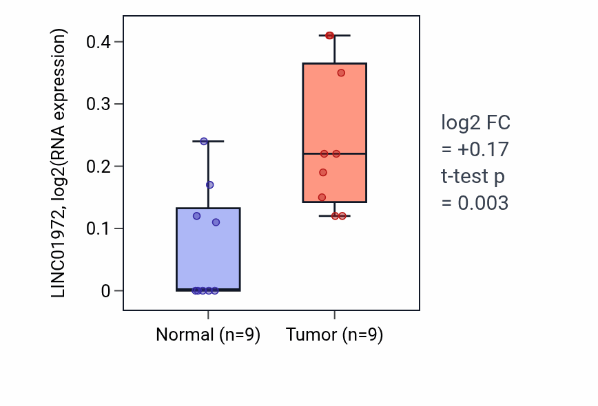 Tumor-vs-normal expression box plot for LINC01972 RNA in THCA.