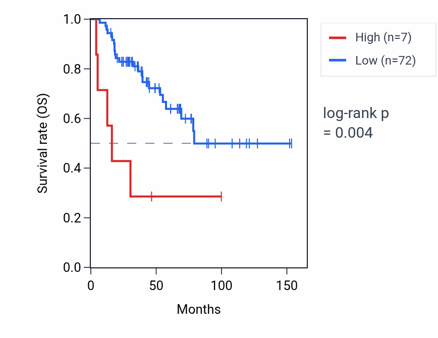 Kaplan&ndash;Meier survival curve for LINC01972 RNA-high vs -low samples in ACC.
