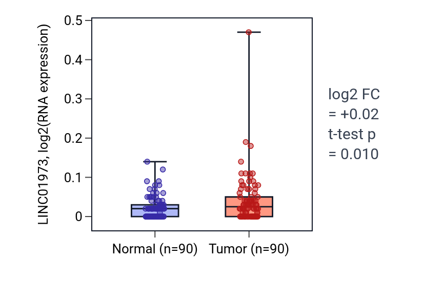 Tumor-vs-normal expression box plot for LINC01973 in BRCA.