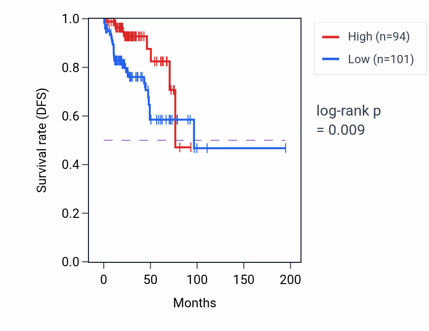 Kaplan&ndash;Meier survival curve for LINC01975 RNA expression in KIRP: high vs low expression groups.