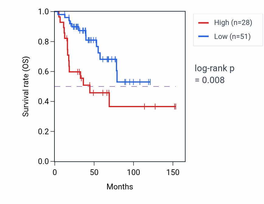 Kaplan&ndash;Meier survival curve for LINC01976 RNA expression in ACC: high vs low expression groups.