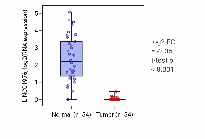 Tumor-vs-normal expression box plot for LINC01976 in KIRC.