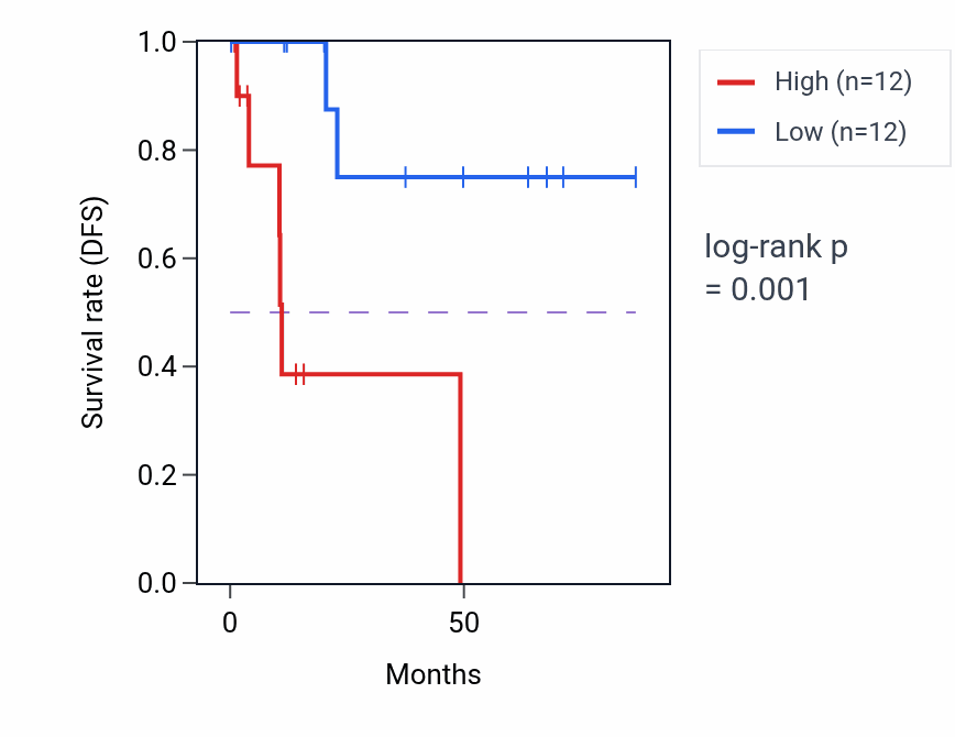 Kaplan&ndash;Meier survival curve for LINC01978 RNA expression in KIRP: high vs low expression groups.