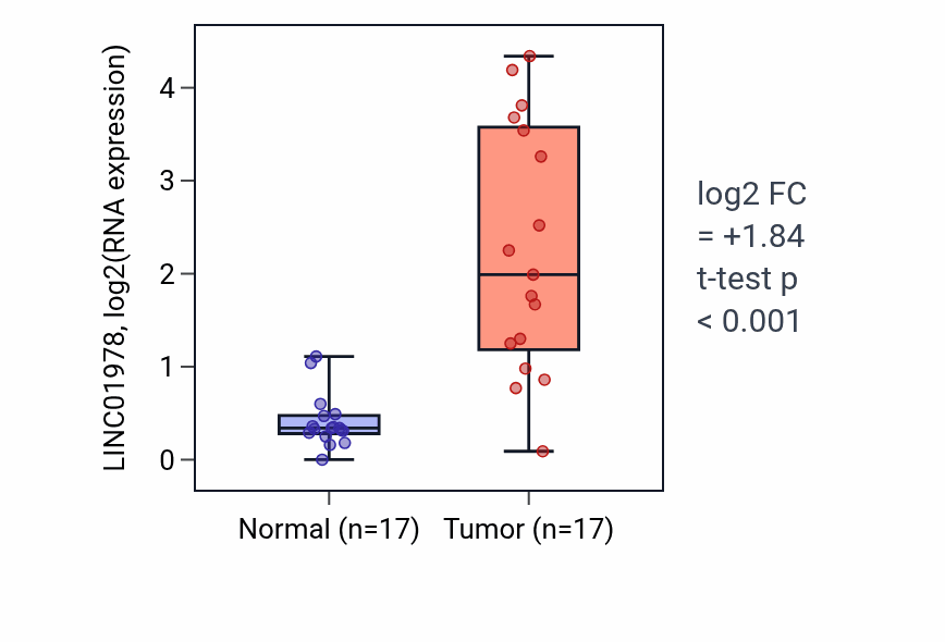 Tumor-vs-normal expression box plot for LINC01978 in COAD.
