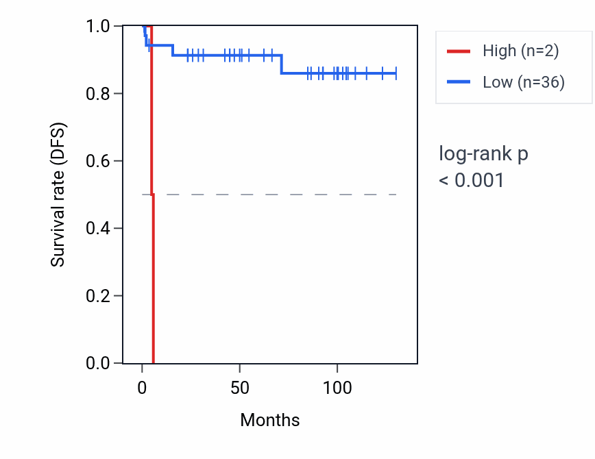 Kaplan&ndash;Meier survival curve for LINC01980 RNA expression in KICH: high vs low expression groups.