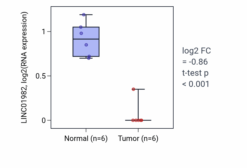 Tumor-vs-normal expression box plot for LINC01982 RNA in LUAD.