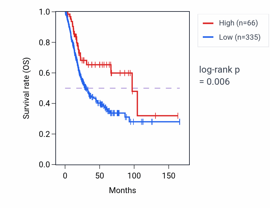 Kaplan&ndash;Meier survival curve for LINC01982 RNA-high vs -low samples in BLCA.