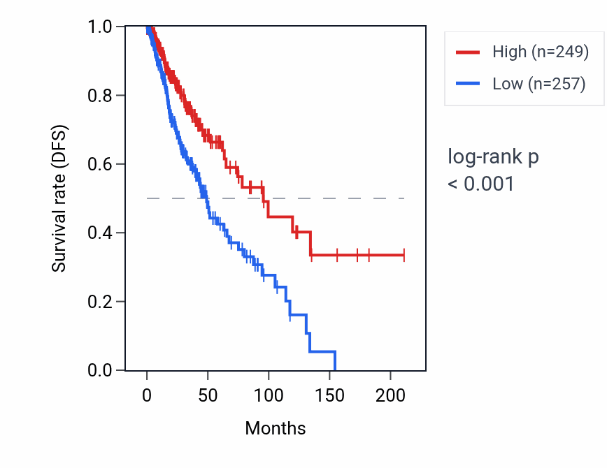 Kaplan&ndash;Meier survival curve for LINC01983 RNA expression in LGG: high vs low expression groups.