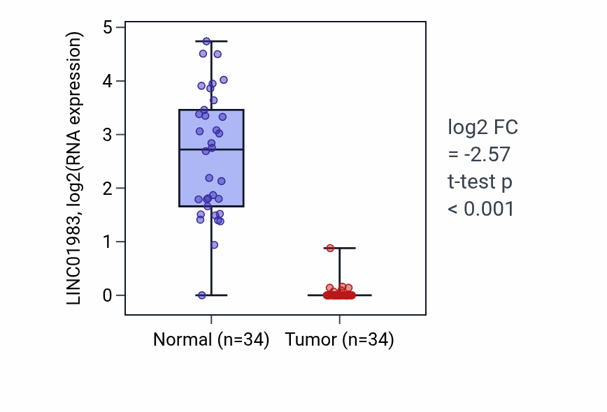 Tumor-vs-normal expression box plot for LINC01983 in KIRC.