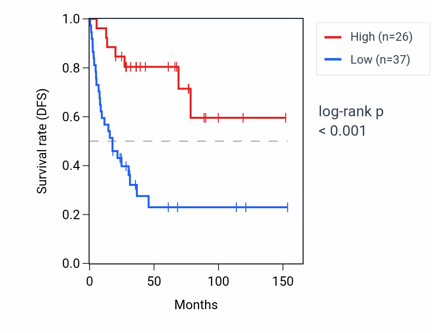 Kaplan&ndash;Meier survival curve for LINC01985 RNA expression in ACC: high vs low expression groups.