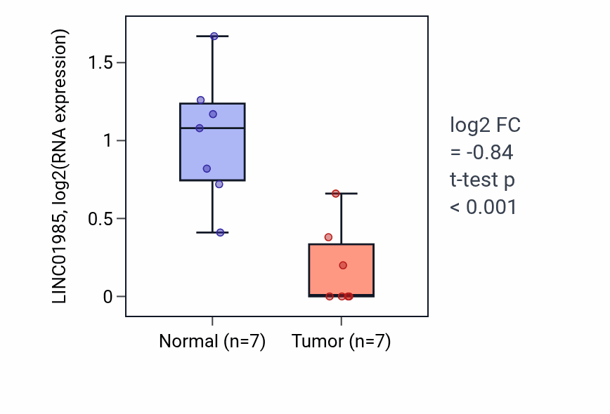 Tumor-vs-normal expression box plot for LINC01985 in COAD.