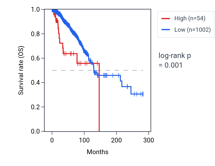 Kaplan&ndash;Meier survival curve for LINC01986 RNA expression in BRCA: high vs low expression groups.