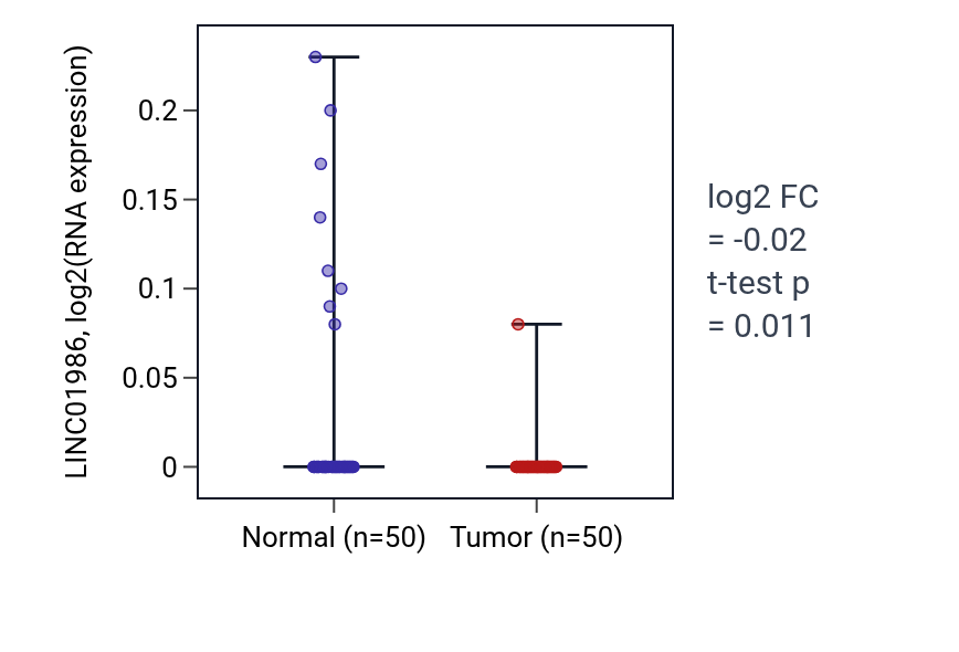Tumor-vs-normal expression box plot for LINC01986 in LIHC.
